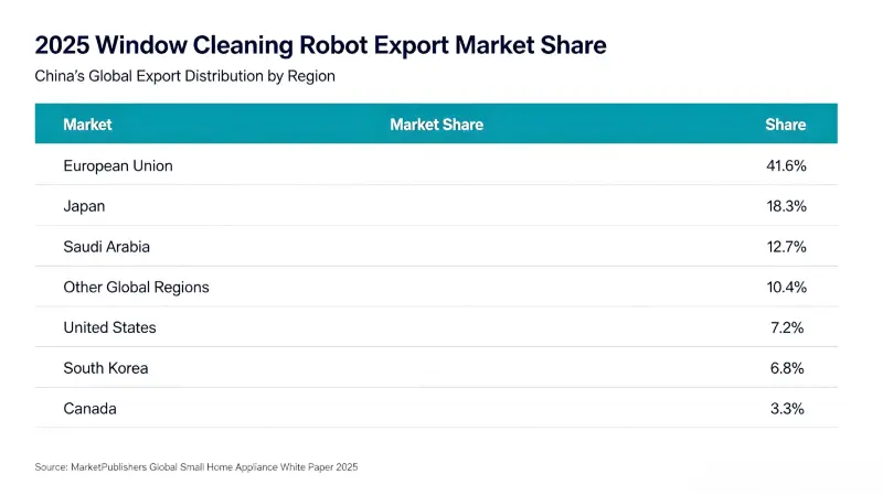 ​Kinijos langų valymo robotų eksportas išaugo, pasaulinė rinka 2026 m. sieks 700 mln.